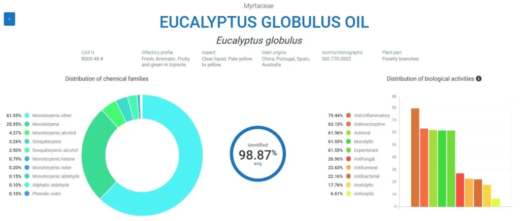 Cuadro de Propiedades del aceite esencial de eucalipto